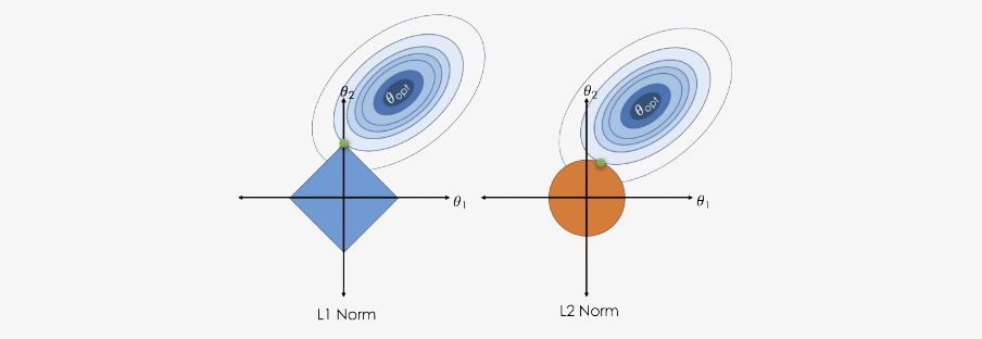LASSO vs Ridge Geometry