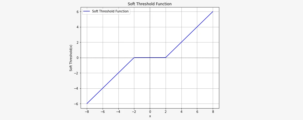 soft thresholding function