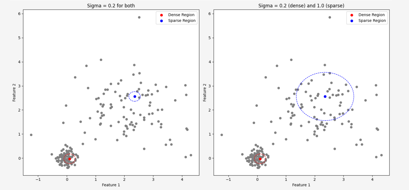 Dense vs Sparse Region