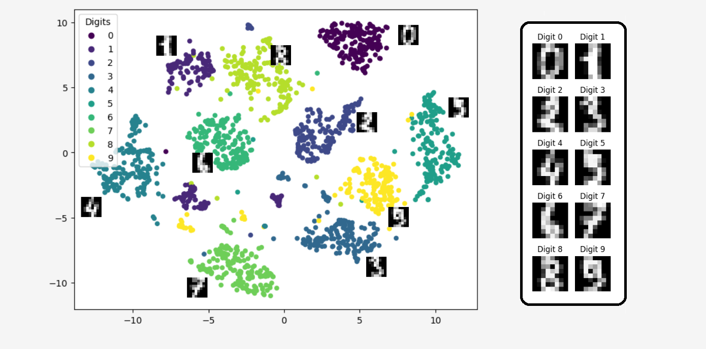 t-SNE results visualization