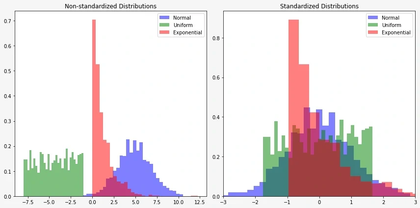 Features standardization with z-score